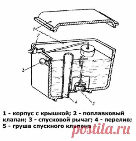 Ремонт сливного бачка унитаза - не тревожьте спящего сантехника!