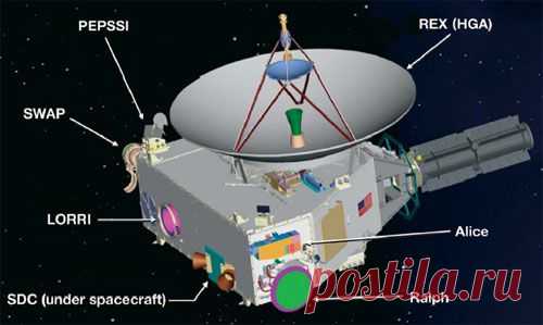 Исследование Плутона космическим аппаратом "Новые Горизонты"