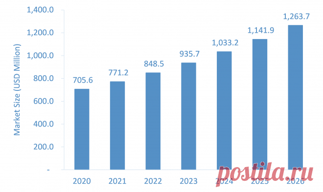 The Global InVitro Fertilization (IVF) Market is expected to grow from USD 705.6 million in 2020 to USD 1,263.7 million by 2026 at a CAGR of over 10.3% during the forecast period.