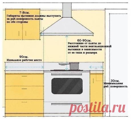 Полезные советы при планировке кухни.
