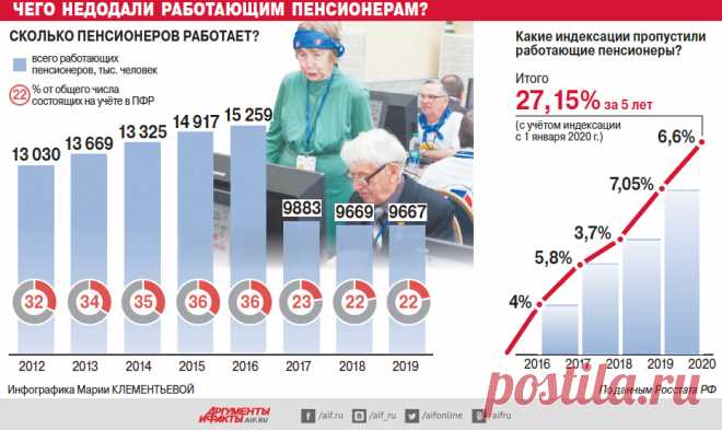 «Чтоб с голоду не умереть». Надо ли экономить на работающих пенсионерах? | Личные деньги | Деньги | Аргументы и Факты