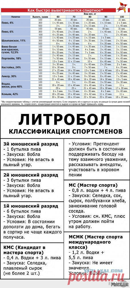 Продолжительность действия алкоголя на организм человека