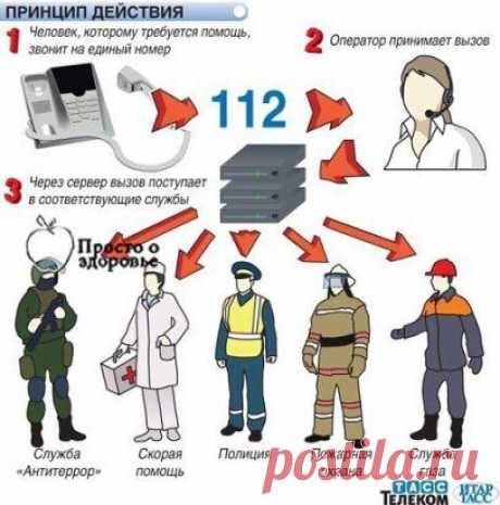 ОБЯЗАТЕЛЬНО ЗАПОМНИТЕ И СОХРАНИТЕ СЕБЕ!
Про 112, и как он работает
Это не обычный номер, который просто решили сделать «экстренным». Этот номер прошит в сам стандарт GSM, и любой телефон в любом состоянии (нет симки, заблокирован, кончились деньги) обязан иметь возможность позвонить на него. Т.е. это специальный выделенный служебный номер. 
Для более читабельного качества нажмите на картинку, а потом:
CTRL + , чтобы увеличить картинку;
CTRL - , чтобы уменьшить