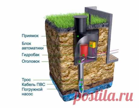 Кессон. Что такое кессон? Для чего нужен? Виды кессонов. Какой кессон лучше? | DISTEL | СИСТЕМЫ ОЧИСТКИ ВОДЫ | Дзен