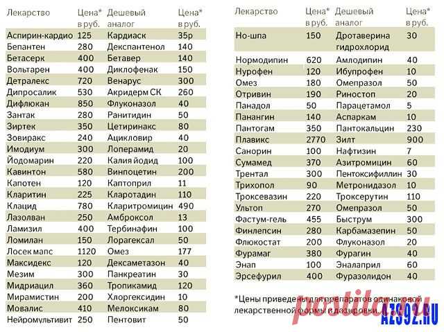 Кому-то может пригодиться! А я уже  10 лет в аптеки не заглядываю!