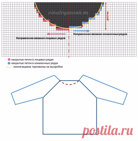 Школа вязания спицами. Как сформировать круглый вырез горловины при разных способах вязания изделия спицами
