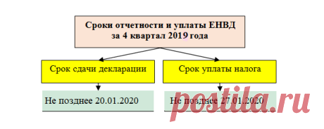 Порядок и срок сдачи декларации по ЕНВД за 4 квартал 2019 года - nalog-nalog.ru