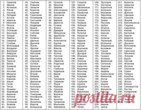 Частота русских фамилий