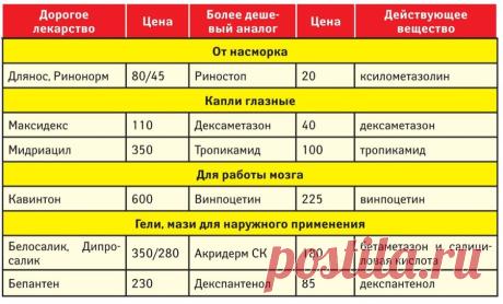 Дешевые аналоги дорогих лекарств. Таблица со списком дженериков