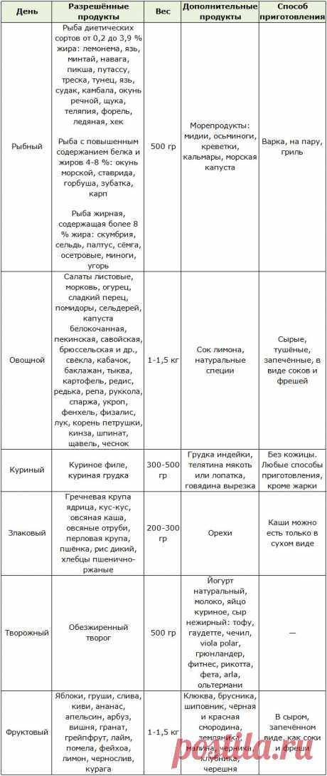 Диета 6 лепестков рецепты некоторых блюд Все о методах похудения, фитнес, домашние диеты, правильное питание, диетические рецепты.