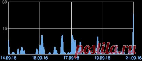 Blogger: интернет-магазин модной одежды,косметики. – Обзор статистики