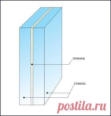 Стекло триплекс