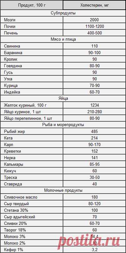 )Таблица содержания холестерина в продуктах питания