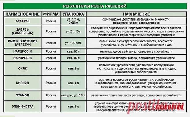 Таблица Регуляторов роста растений.