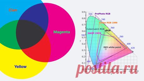 Разбираемся в цветовых моделях RGB, CMYK, LAB и работе с ними / Skillbox Media