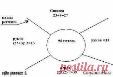 Реглан спицами
Текст автора: "Первый раз попалось разумное описание реглана. понятно и доступно расписано, и результат пока радует - предварительная примерка удовлетворила на все 100%! мне стало известно, что это чудесное описание приведено в книге учительницы труда из Санкт-Петербурга Анны Александровны Власовой. спасибо огромное!
вот то самое описание и расчет. может еще кому пригодиться.
Для вывязывания свитера с рукавом «реглан», нужно сделать схему.
Расчёт петель по мерке обхвата шеи (ОШ)