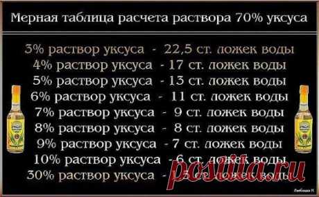 20 применений уксуса, о которых Вы не знали! 
Уксус, без сомнения, найдется на каждой кухне. А вот область его применения намного шире, чем кулинария. Уксус поможет вам:
1 Избавиться от сорняков. Пролейте их, разведя уксус (40%) водой пополам. 
2 Удалить пятна пота с одежды. Перед стиркой на 10 мин. смочите пятно пота белым столовым уксусом, и оно сойдет очень легко. 
3 Вылечить ангину. Разведите в стакане теплой воды 1 ст. л. яблочного уксуса и прополощите горло. 
4 Сдела...
