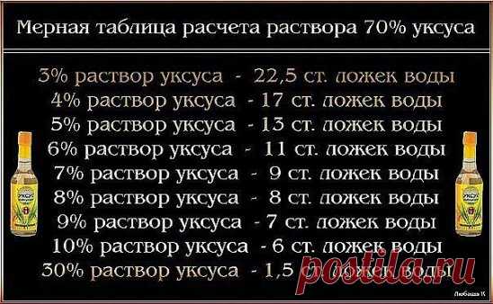 20 применений уксуса, о которых Вы не знали! 
Уксус, без сомнения, найдется на каждой кухне. А вот область его применения намного шире, чем кулинария. Уксус поможет вам:
1 Избавиться от сорняков. Пролейте их, разведя уксус (40%) водой пополам. 
2 Удалить пятна пота с одежды. Перед стиркой на 10 мин. смочите пятно пота белым столовым уксусом, и оно сойдет очень легко. 
3 Вылечить ангину. Разведите в стакане теплой воды 1 ст. л. яблочного уксуса и прополощите горло. 
4 Сдела...