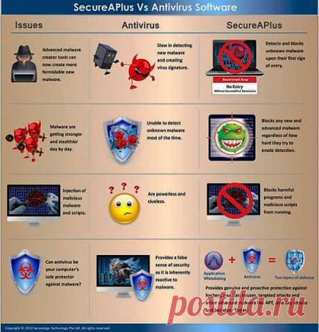 SecureAPlus - antivirus все-в-одном. Сканирует и уничтожает все известное вредоносное ПО, как и каждый современный Антивирус. SecureAPlus не ограничивается достигнутыми результатами, он двигается дальше, чтобы удалить любые новые и современные вредоносные программы по их первому признаку.