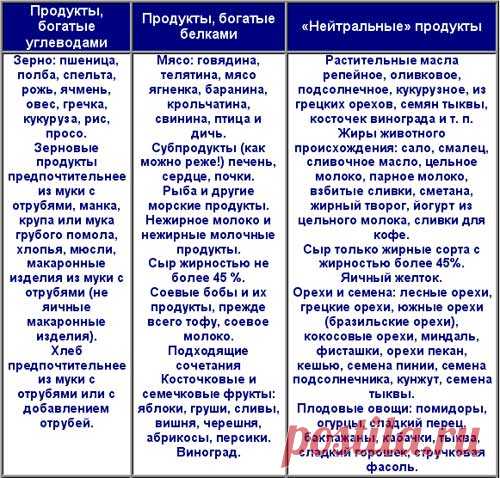 Низкоуглеводная диета: таблица и меню на неделю по рецептам и список продуктов