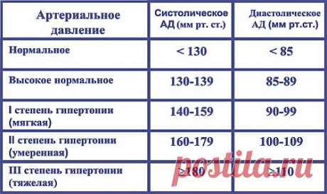 Нормализация давления и лечение гипертонии.
