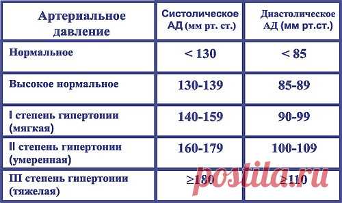 Нормализация давления и лечение гипертонии.