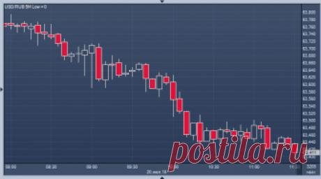Что послужит причиной нового обвала курса рубля | ProFinance.Ru