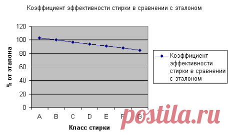 Что такое классы A, B, C, D, E, F, G для стиральной машины? Ликвидируем пробел в знаниях. -