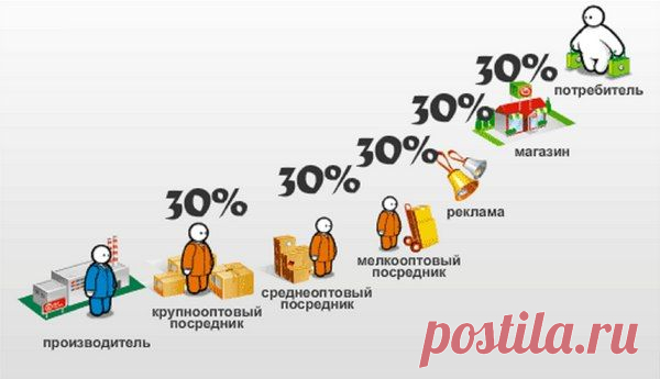 Как правильно делать наценку на товар / Сферический бизнес