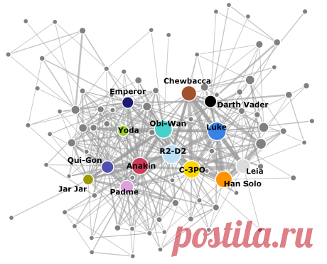 Star Wars social network