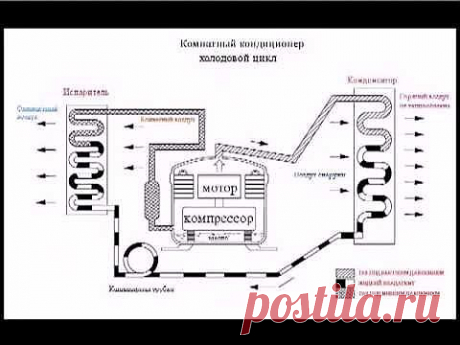 Принцип работы кондиционера - Яндекс.Видео