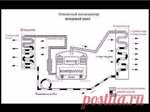 Принцип работы кондиционера - Яндекс.Видео