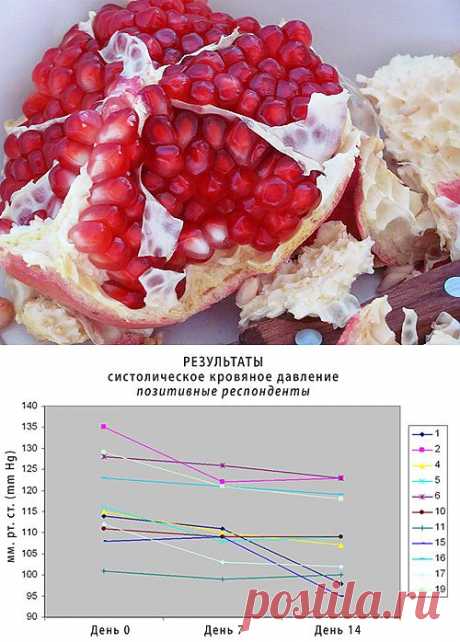 Гранатовый сок от гипертонии: снижает давление за 2 недели
