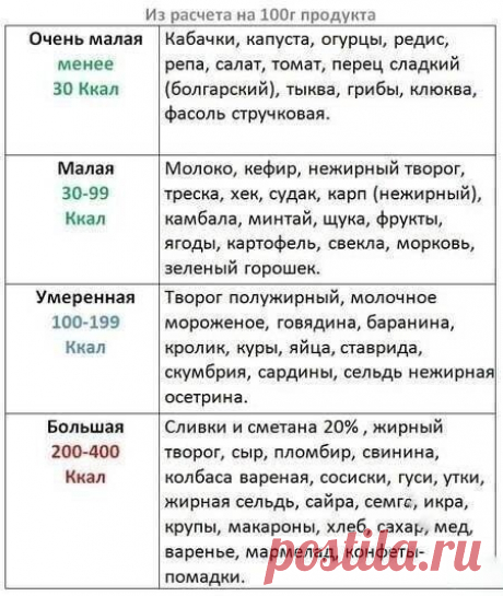 Диета «Счастье»
Всего 7 дней, не более 1200 калорий в день. Вкусно и просто.
 
1 день
Завтрак: каша гречневая 200 г, 1 яйцо вкрутую, салат из моркови 100 г с 1 ч. л. раст. масла, яблоко 1 шт.
2-й завтрак: запеканка творожная из обезжиренного творога без сахара 150 г (с добавлением вместо муки крупы манной), 1 стол. ложка сметаны 10%, сухофрукты (чернослив, курага) 4 шт., чай
Обед: суфле из отварной говядины на пару 120 г, отварная цветная капуста 200 г, отвар шиповника 1 с...