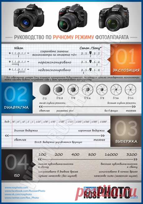 Ручной режим фотоаппарата: инфографика