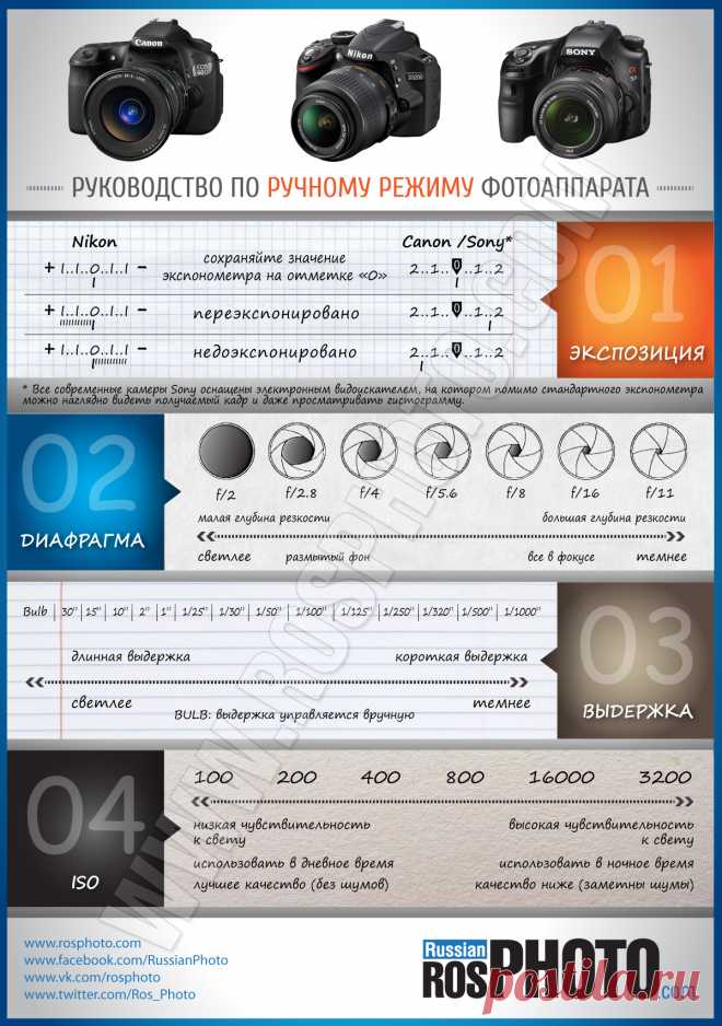 Ручной режим фотоаппарата: инфографика