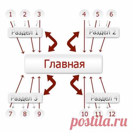 Структура сайта. Сайт, как книга для посетителей. | Интернет Бизнес!
