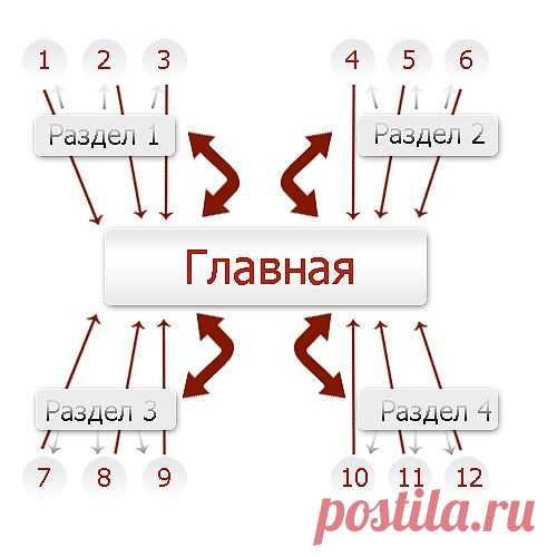 Структура сайта. Сайт, как книга для посетителей. | Интернет Бизнес!