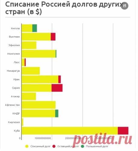 Почему Россия взяла на себя обязательства выплачивать долги СССР: альтруизм или холодный расчёт