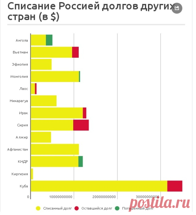 Почему Россия взяла на себя обязательства выплачивать долги СССР: альтруизм или холодный расчёт