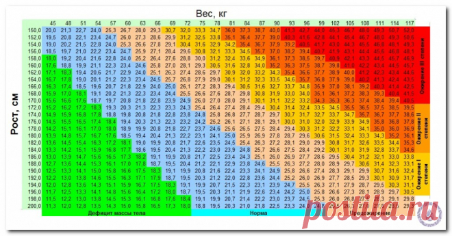 Ожирение 1,2,3,4 степени: как определить по формуле имт, таблица, фото