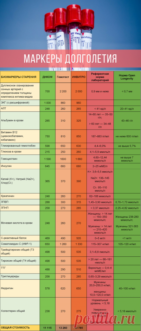 Диагностика старения 1.0 / Geektimes