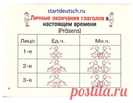 Всё о Präsens - правила, таблицы, спряжение глаголов / Изучение немецкого языка