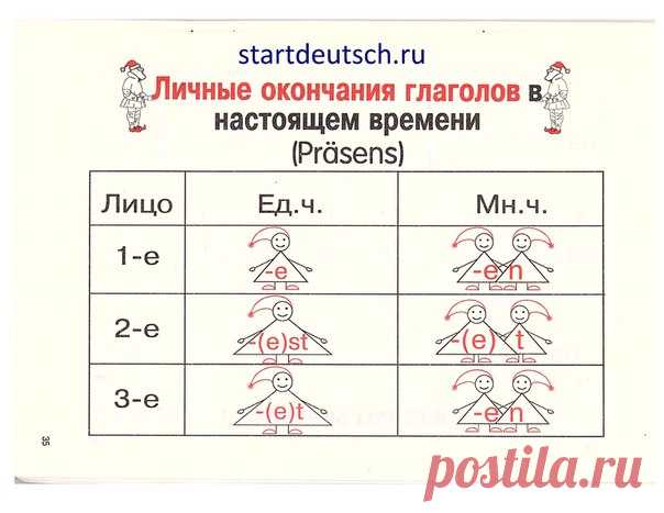 Всё о Präsens - правила, таблицы, спряжение глаголов / Изучение немецкого языка