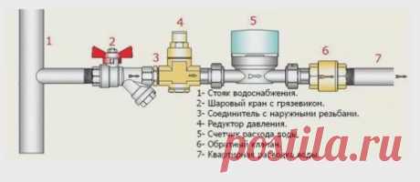 Установка счетчиков водоснабжения: монтаж водомера своими руками