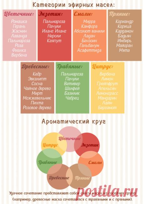 Сочетаемость эфирных масел