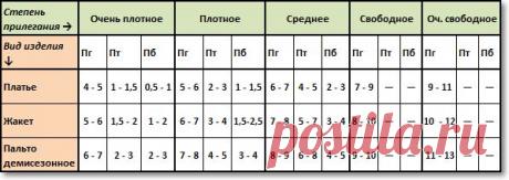 Прибавки на свободное облегание | Мастерская портнихи