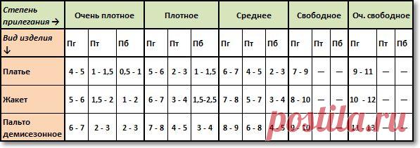 Прибавки на свободное облегание | Мастерская портнихи