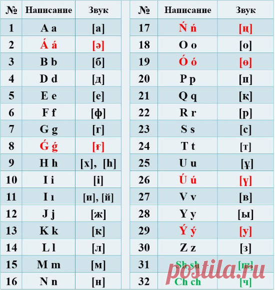 Алфавит казахского языка на латинице | Электронное правительство Республики Казахстан