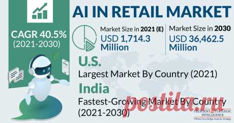 The global AI in retail market is estimated to generate $1,714.3 million revenue in 2021, and it is expected to witness a CAGR of 40.5% during 2021–2030. The growing online retail sales, escalating focus of retailers on enhancing customers’ shopping experience, increasing dependence on digital marketing, and surging investments in AI, complemented by supportive government policies, are the key factors contributing to the growth of the industry globally.